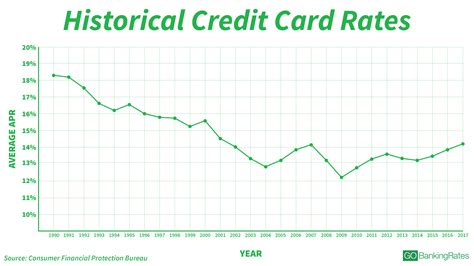 Guide to Current Credit Card Interest Rates | GOBankingRates