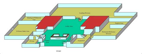 Library Layout 的图像结果