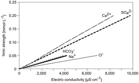 Empirical Formula to Calculate Ionic Strength of Limnetic and ...