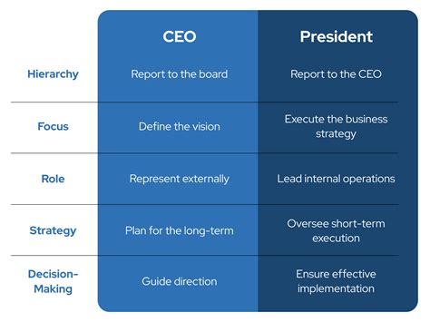 President vs CEO: 5 Key Differences | Crummer Graduate School of Business - Rollins College ...