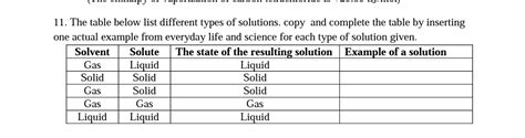 Image result for Types of Solutions Chemistry Table