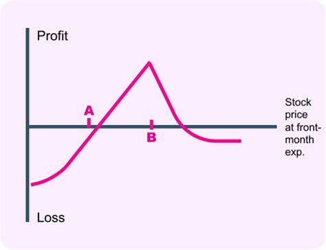 Image result for Call Spread Variations