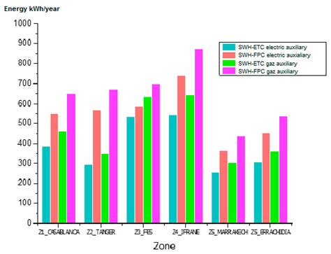 Energy Efficiency for Social Buildings in Morocco, Comparative (2E ...