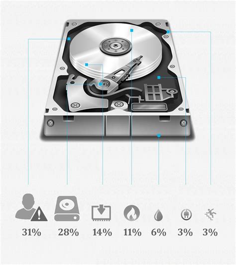 Hard Drive Failure – 6 Most Common Causes & Possible Solutions