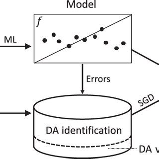 Image result for Workflow Validation Da