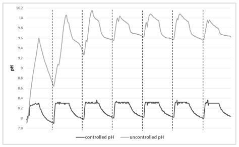 Influence of pH, N, P, N: P Ratio, and Dissolved Inorganic Carbon on ...