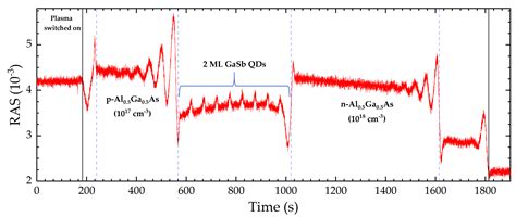 Doped or Quantum-Dot Layers as In Situ Etch-Stop Indicators for III/V ...