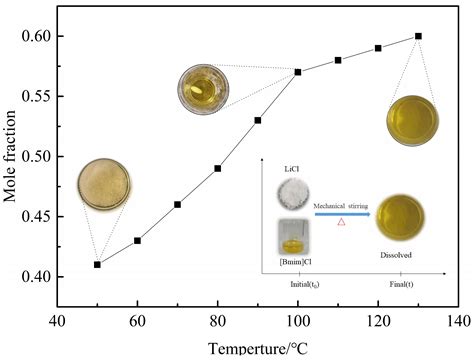 Study of [Bmim]Cl/LiCl Co-Solvent Dissolution of Waste Wool