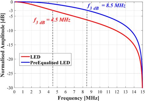 Image result for LED Light Frequency