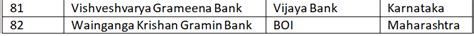 List of Regional Rural Banks - Current Affairs and General Knowledge ...