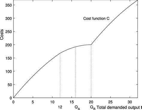 Image result for Using Cost Function Diagram