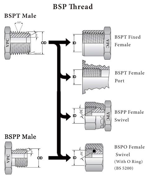 Image result for BSP Pipe Thread Chart