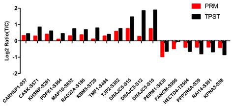 Phosphoproteomics Profile of Chicken Cecum in the Response to ...