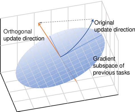 Image result for Orthogonal Complement of a Subspace