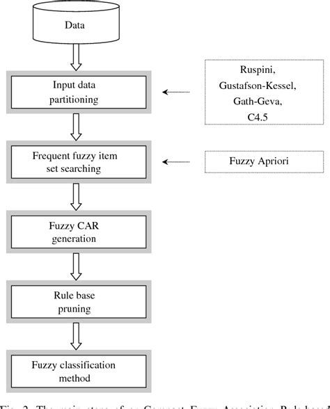 Image result for Fuzzy Classifier