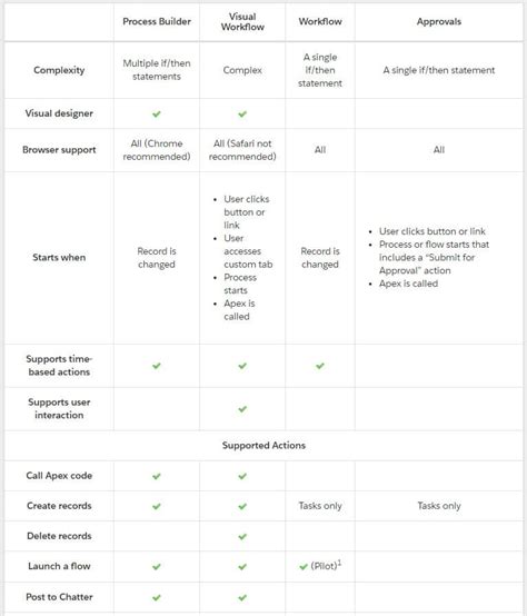 Salesforce Automation Software Comparison 的图像结果