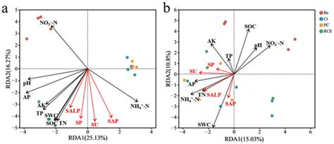 Effects of Extreme Flooding on Soil Characteristics, Soil Enzyme ...