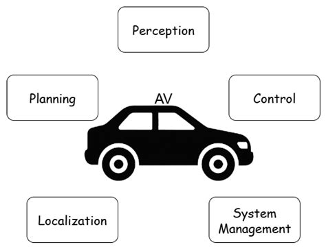 DeepReinforcement and IL for Autonomous Driving: A Review in the CARLA ...