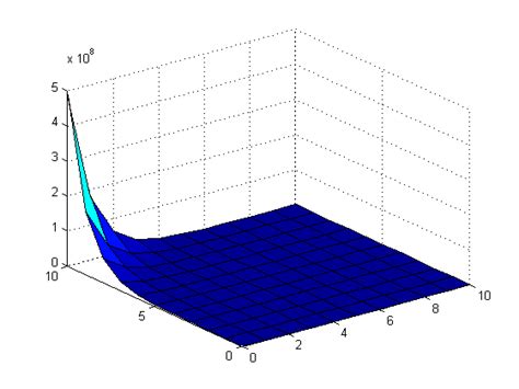Image result for Two-Dimensional Normal Distribution MATLAB