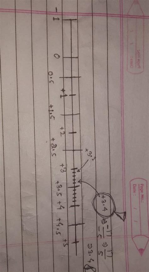 draw the number line and represent the following rational number on it ...