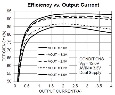 EVB-EN2340QI: 1 ~ 3.3V @ 4A, 4.5 ~ 14V in, Buck