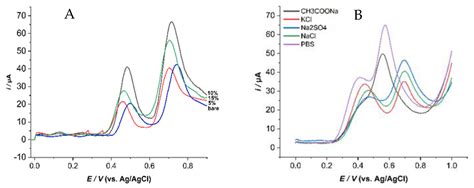 A Nanocomposite Paste Electrode Sensor for Simultaneous Detection of ...