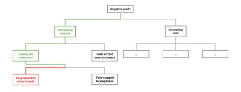 Image result for Issue Tree for Case Interviews