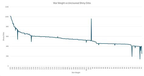 A Comprehensive Analysis of Orbs Earned Based on Defensive War Weight ...