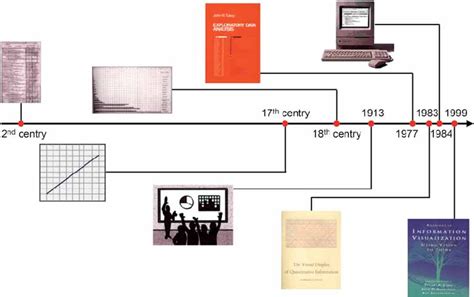 Data Visualization History 的图像结果