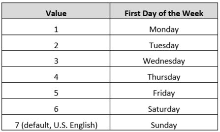 Image result for SQL Date Calculations