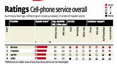 verizon mobile phone service wireless and mobile news verizon top wireless verizon mobile phone service wireless and mobile news verizon top wireless