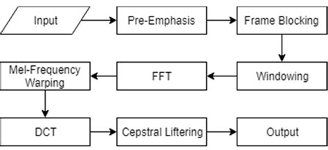 MFCC Feature Extraction Python Code 的图像结果