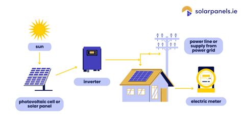Image result for Solar Panels How They Work Simple