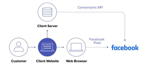 Image result for API Connection Conversion Chart