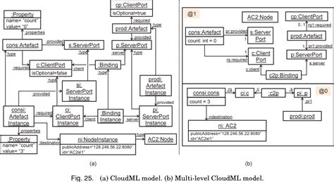 Multi-Level Model Assumptions 的图像结果