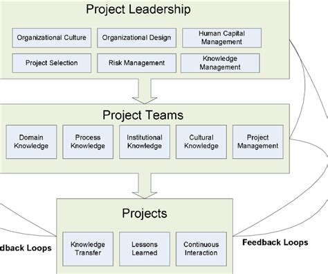 Image result for Knowledge Management Model