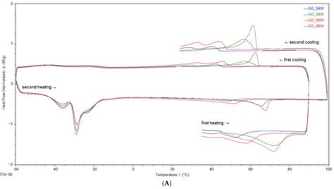 Characterization of Beeswax and Rice Bran Wax Oleogels Based on ...