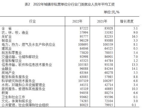 吉林省企业薪酬调查信息公布-中国吉林网