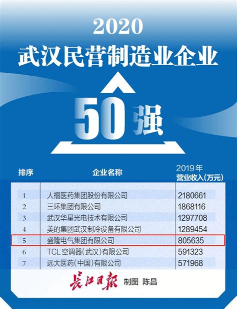 盛隆电气位列武汉民营企业100强第25位、民营制造业企业50强第5位！-盛隆电气集团