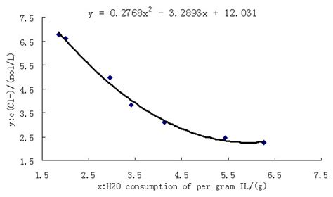 Hydrolysis and Partial Recycling of a Chloroaluminate Ionic Liquid
