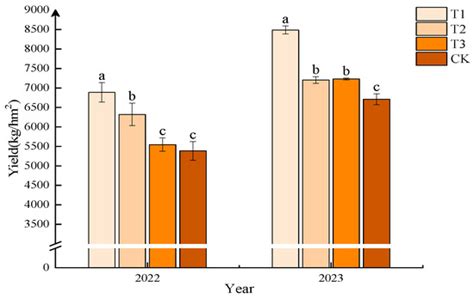 Effect of Compound Fertilizer on Foxtail Millet Productivity and Soil ...