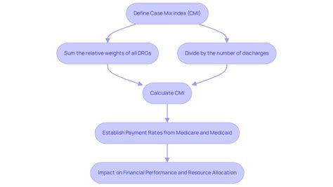 Mastering CMI in Healthcare: Calculation, Impact, and Strategies ...