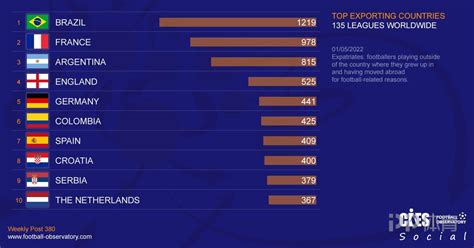 各国海外球员数量排名：巴西1219人排名第1 日本第23中国无缘前80_PP视频体育频道