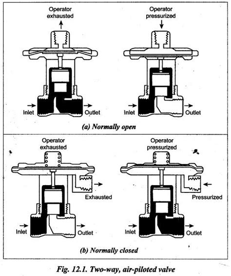 directional control valves - Pneumatic and Electro Pneumatic Systems ...