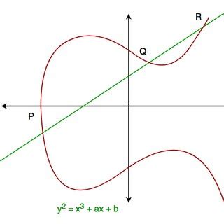 Image result for Complex Numbers Elliptic-Curve