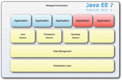 Java EE 7 - what