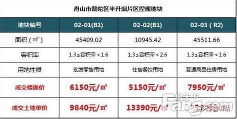 最新舟山房价地图出炉！个别区域降价明显！