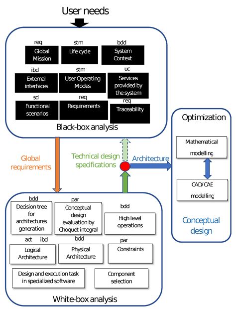 Integrated Conceptual Mechatronic Design of a Delta Robot