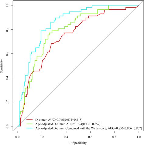 Age-adjusted D-Dimer Thresholds Combined with the Modified Wells Score ...