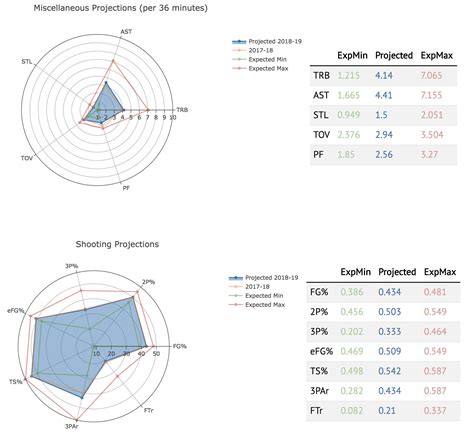 Donovan Mitchell Projections